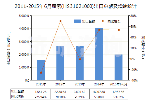 2011-2015年6月尿素(HS31021000)出口總額及增速統(tǒng)計(jì)